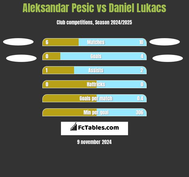 Aleksandar Pesic vs Daniel Lukacs h2h player stats