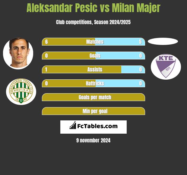 Aleksandar Pesic vs Milan Majer h2h player stats