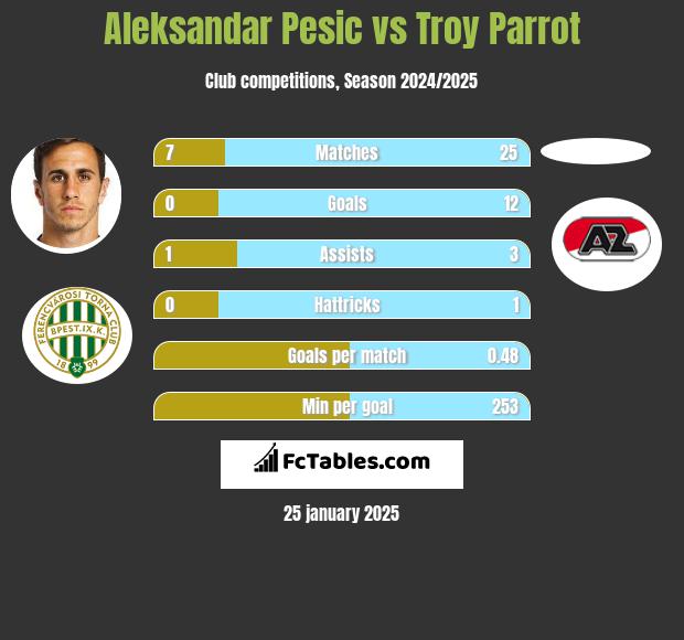 Aleksandar Pesic vs Troy Parrot h2h player stats