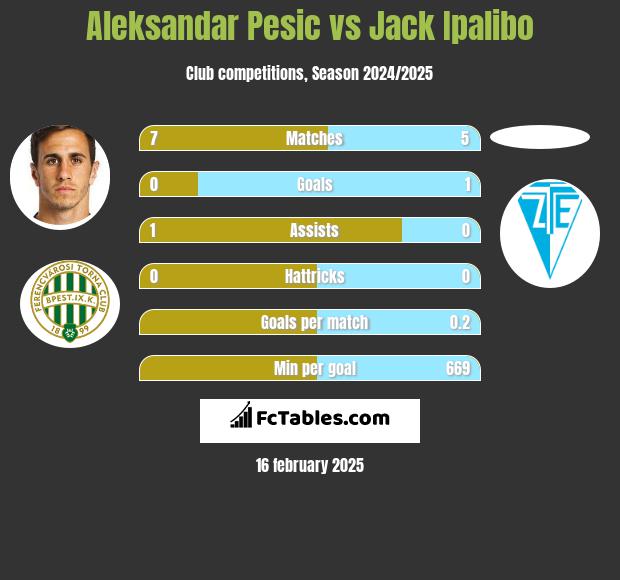 Aleksandar Pesic vs Jack Ipalibo h2h player stats