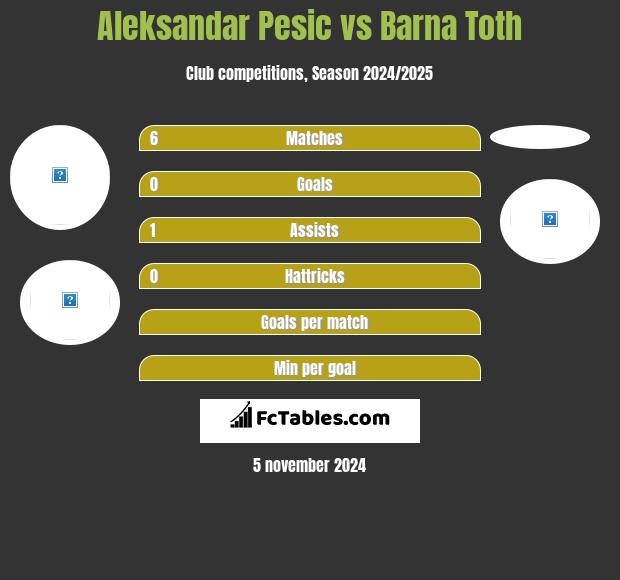 Aleksandar Pesic vs Barna Toth h2h player stats