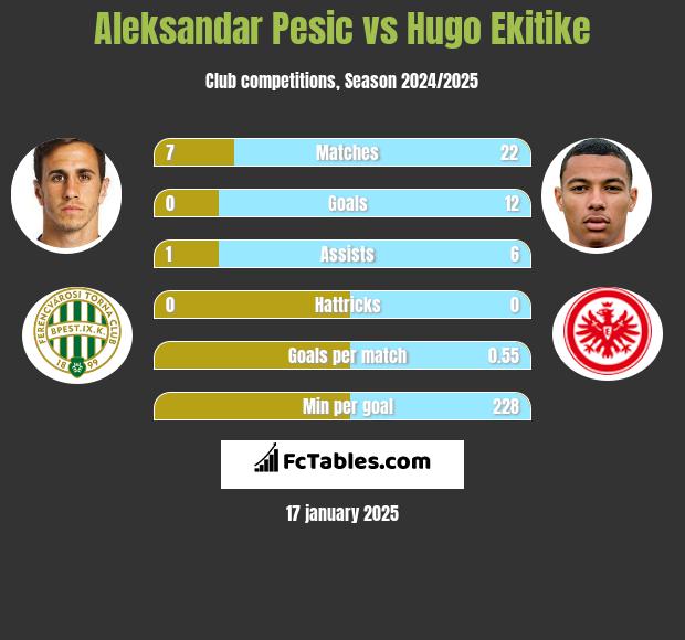 Aleksandar Pesic vs Hugo Ekitike h2h player stats