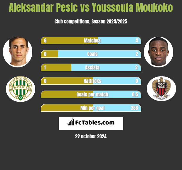 Aleksandar Pesic vs Youssoufa Moukoko h2h player stats