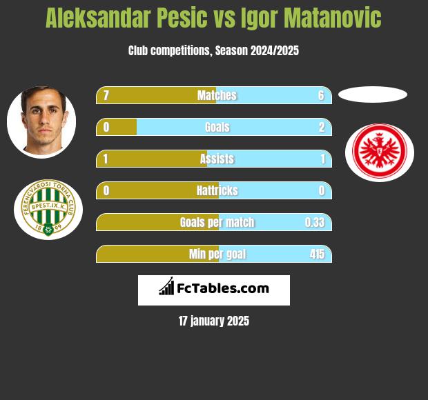 Aleksandar Pesic vs Igor Matanovic h2h player stats