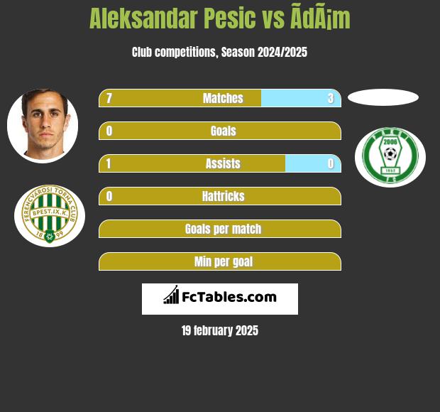 Aleksandar Pesic vs ÃdÃ¡m h2h player stats