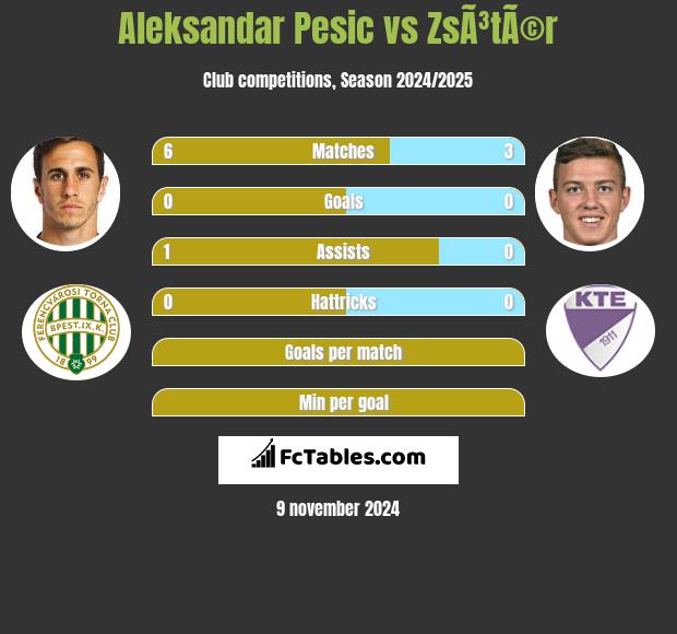 Aleksandar Pesic vs ZsÃ³tÃ©r h2h player stats