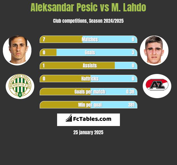 Aleksandar Pesic vs M. Lahdo h2h player stats