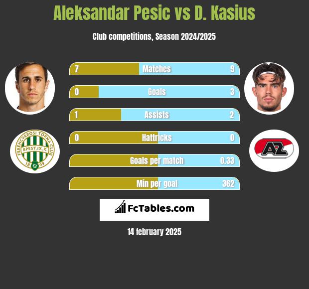 Aleksandar Pesic vs D. Kasius h2h player stats