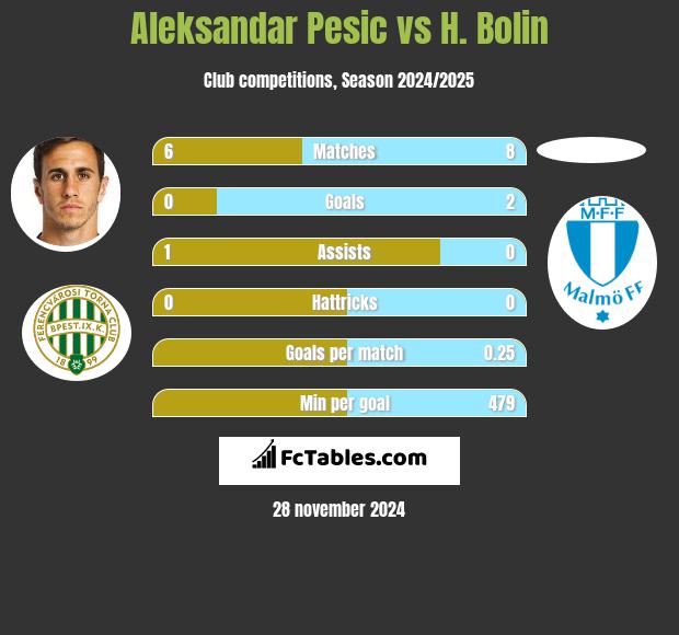 Aleksandar Pesic vs H. Bolin h2h player stats