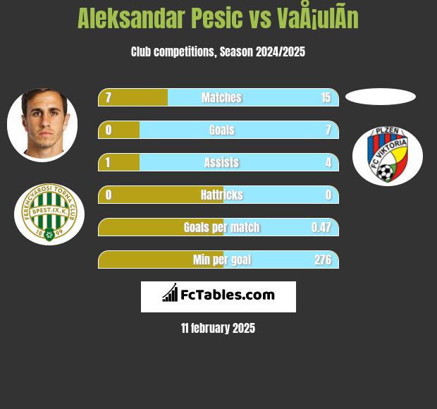 Aleksandar Pesic vs VaÅ¡ulÃ­n h2h player stats