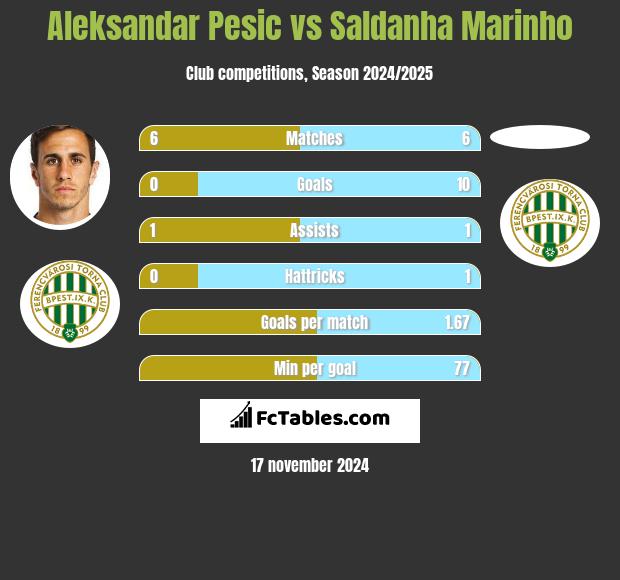 Aleksandar Pesic vs Saldanha Marinho h2h player stats