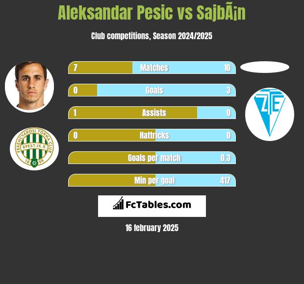 Aleksandar Pesic vs SajbÃ¡n h2h player stats