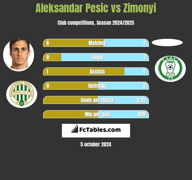 Aleksandar Pesic vs Zimonyi h2h player stats