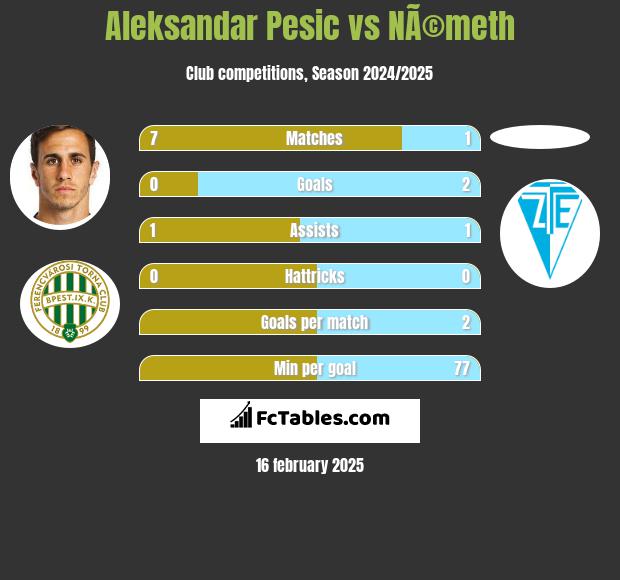 Aleksandar Pesic vs NÃ©meth h2h player stats