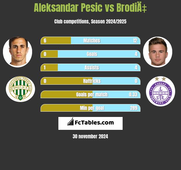 Aleksandar Pesic vs BrodiÄ‡ h2h player stats