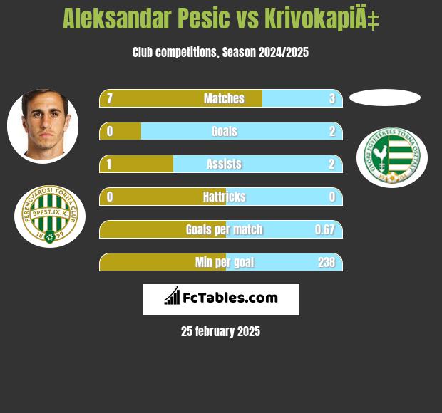 Aleksandar Pesic vs KrivokapiÄ‡ h2h player stats