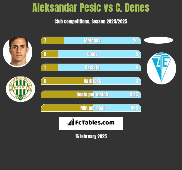 Aleksandar Pesic vs C. Denes h2h player stats