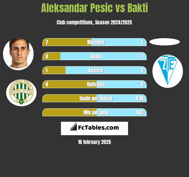 Aleksandar Pesic vs Bakti h2h player stats