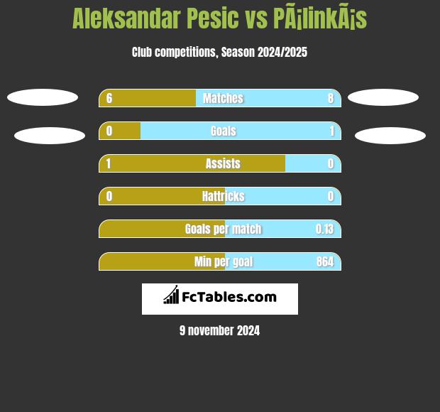 Aleksandar Pesic vs PÃ¡linkÃ¡s h2h player stats