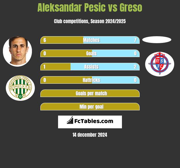 Aleksandar Pesic vs Greso h2h player stats