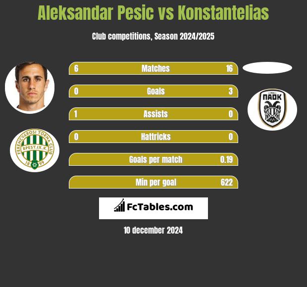 Aleksandar Pesic vs Konstantelias h2h player stats