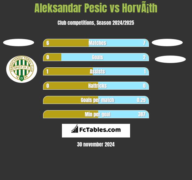 Aleksandar Pesic vs HorvÃ¡th h2h player stats