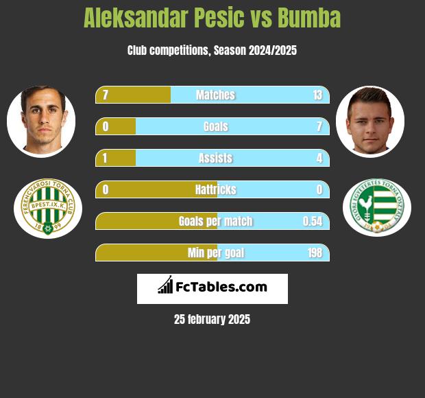 Aleksandar Pesic vs Bumba h2h player stats