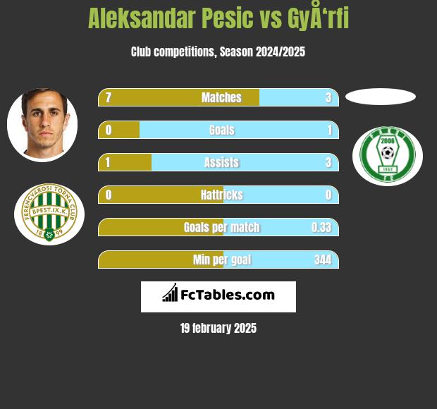 Aleksandar Pesic vs GyÅ‘rfi h2h player stats