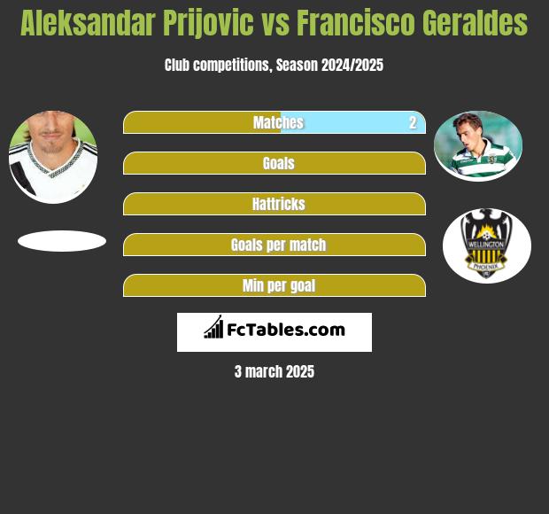 Aleksandar Prijović vs Francisco Geraldes h2h player stats