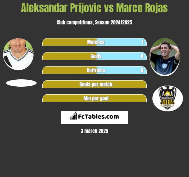 Aleksandar Prijović vs Marco Rojas h2h player stats