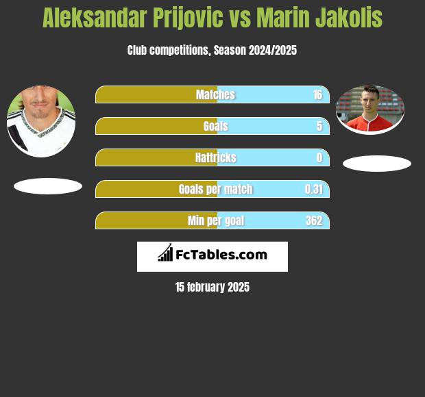 Aleksandar Prijović vs Marin Jakolis h2h player stats