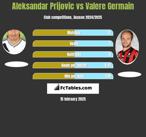 Aleksandar Prijović vs Valere Germain h2h player stats