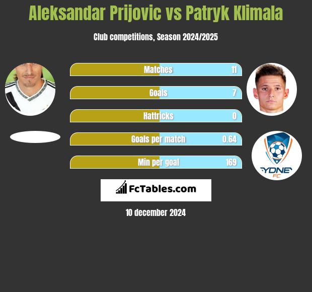 Aleksandar Prijovic vs Patryk Klimala h2h player stats