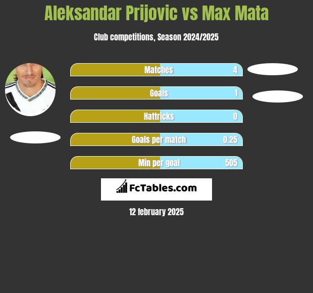 Aleksandar Prijović vs Max Mata h2h player stats