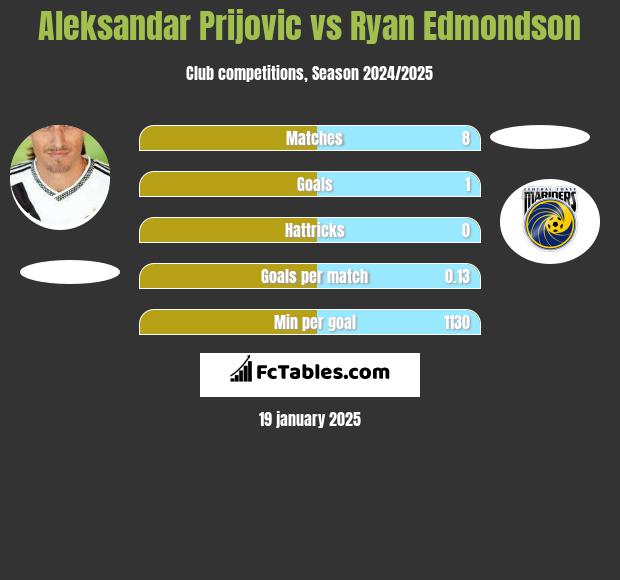 Aleksandar Prijović vs Ryan Edmondson h2h player stats