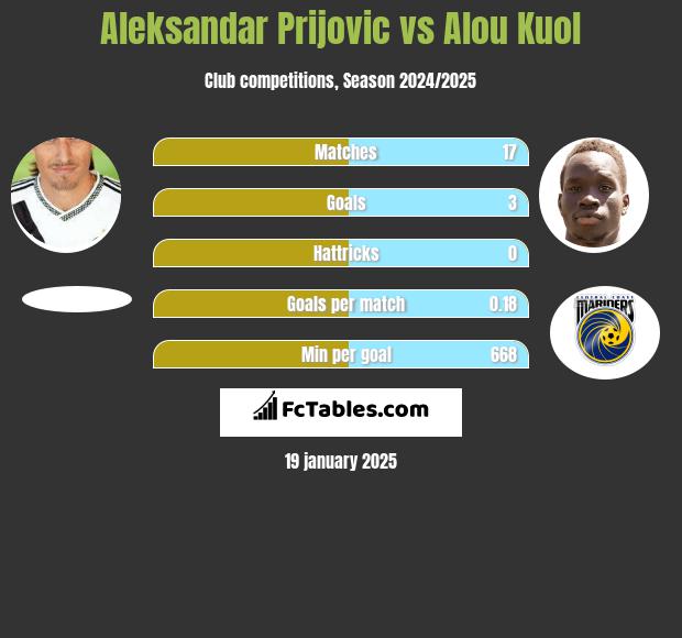 Aleksandar Prijović vs Alou Kuol h2h player stats