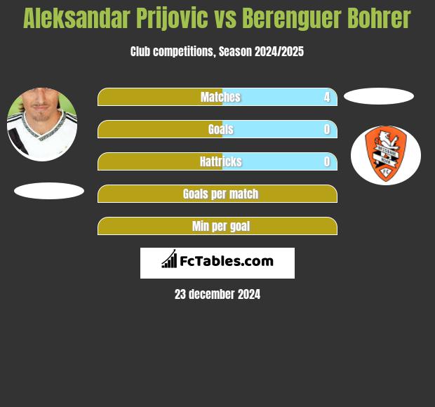 Aleksandar Prijovic vs Berenguer Bohrer h2h player stats