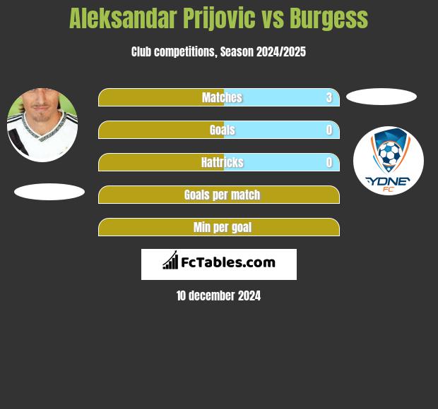 Aleksandar Prijovic vs Burgess h2h player stats