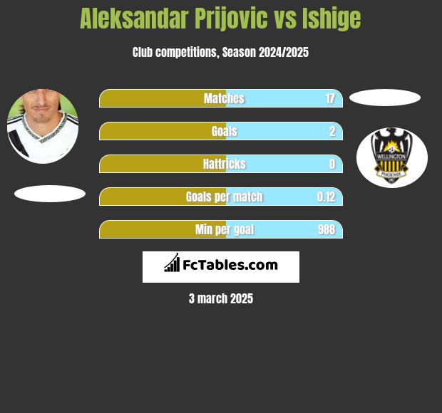 Aleksandar Prijović vs Ishige h2h player stats