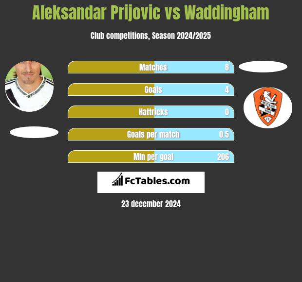 Aleksandar Prijović vs Waddingham h2h player stats