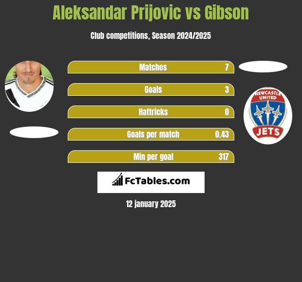 Aleksandar Prijović vs Gibson h2h player stats