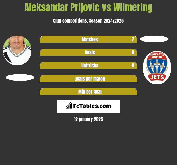 Aleksandar Prijović vs Wilmering h2h player stats