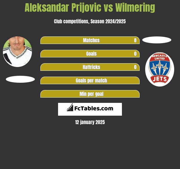 Aleksandar Prijovic vs Wilmering h2h player stats