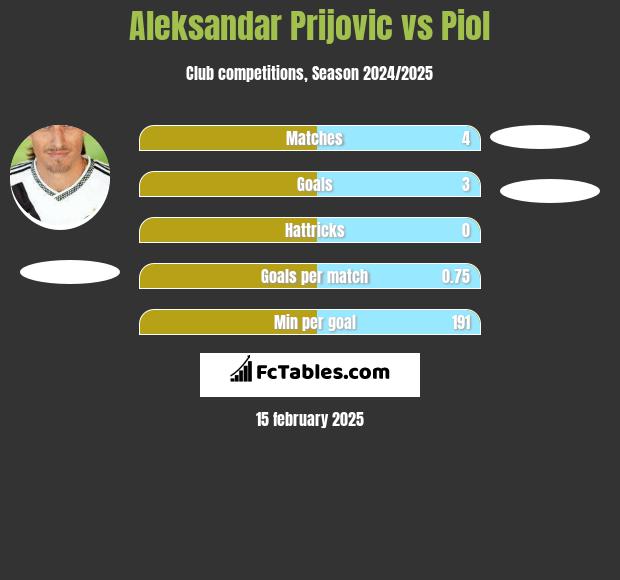 Aleksandar Prijović vs Piol h2h player stats