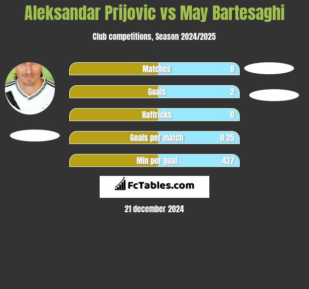 Aleksandar Prijović vs May Bartesaghi h2h player stats