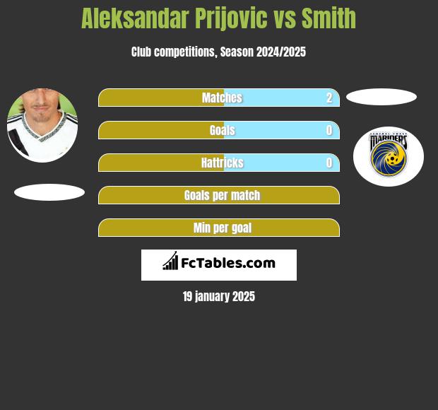 Aleksandar Prijović vs Smith h2h player stats