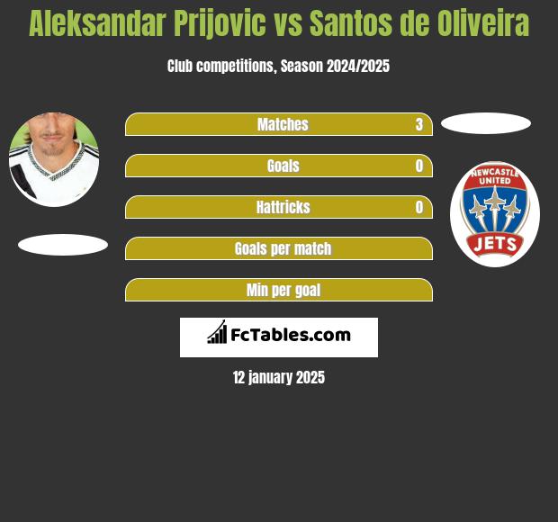 Aleksandar Prijović vs Santos de Oliveira h2h player stats