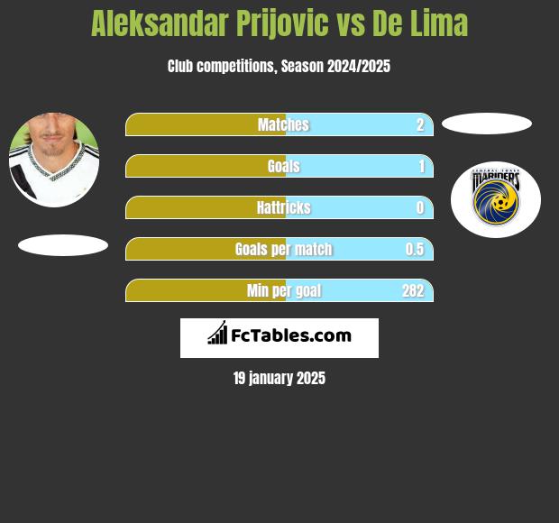 Aleksandar Prijović vs De Lima h2h player stats