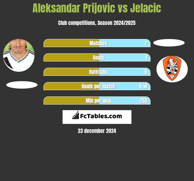 Aleksandar Prijović vs Jelacic h2h player stats