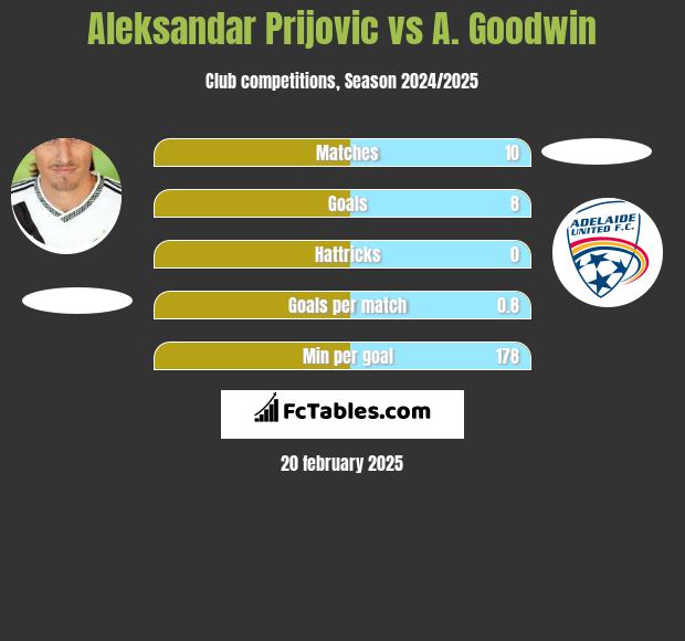 Aleksandar Prijović vs A. Goodwin h2h player stats